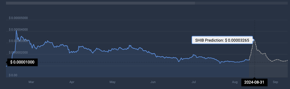 SHIB cryptocurrency